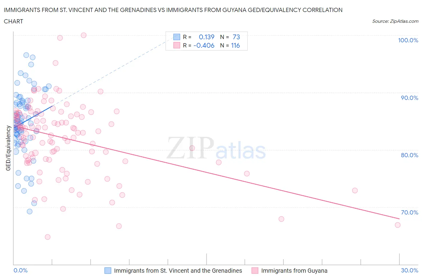Immigrants from St. Vincent and the Grenadines vs Immigrants from Guyana GED/Equivalency