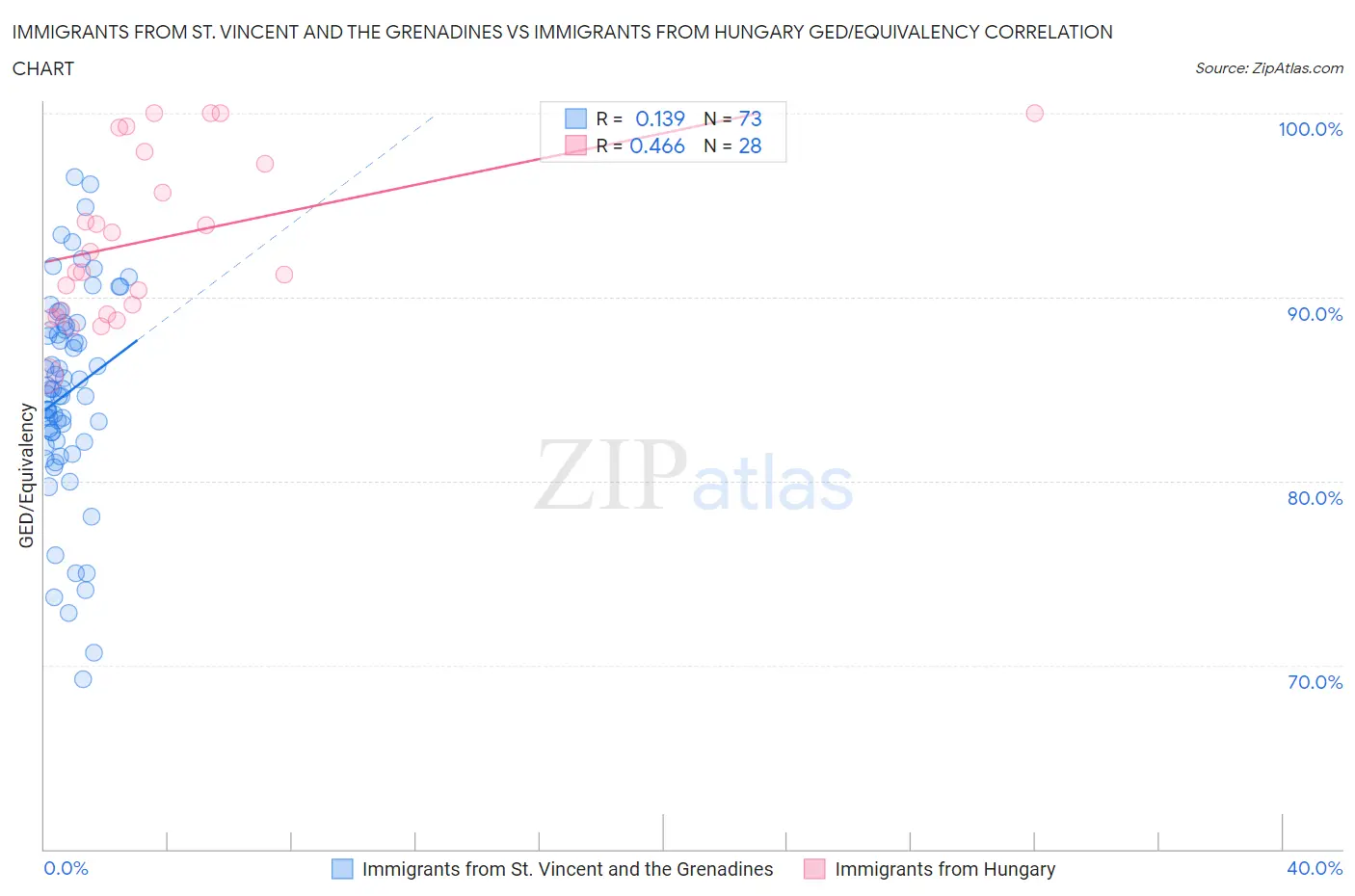 Immigrants from St. Vincent and the Grenadines vs Immigrants from Hungary GED/Equivalency