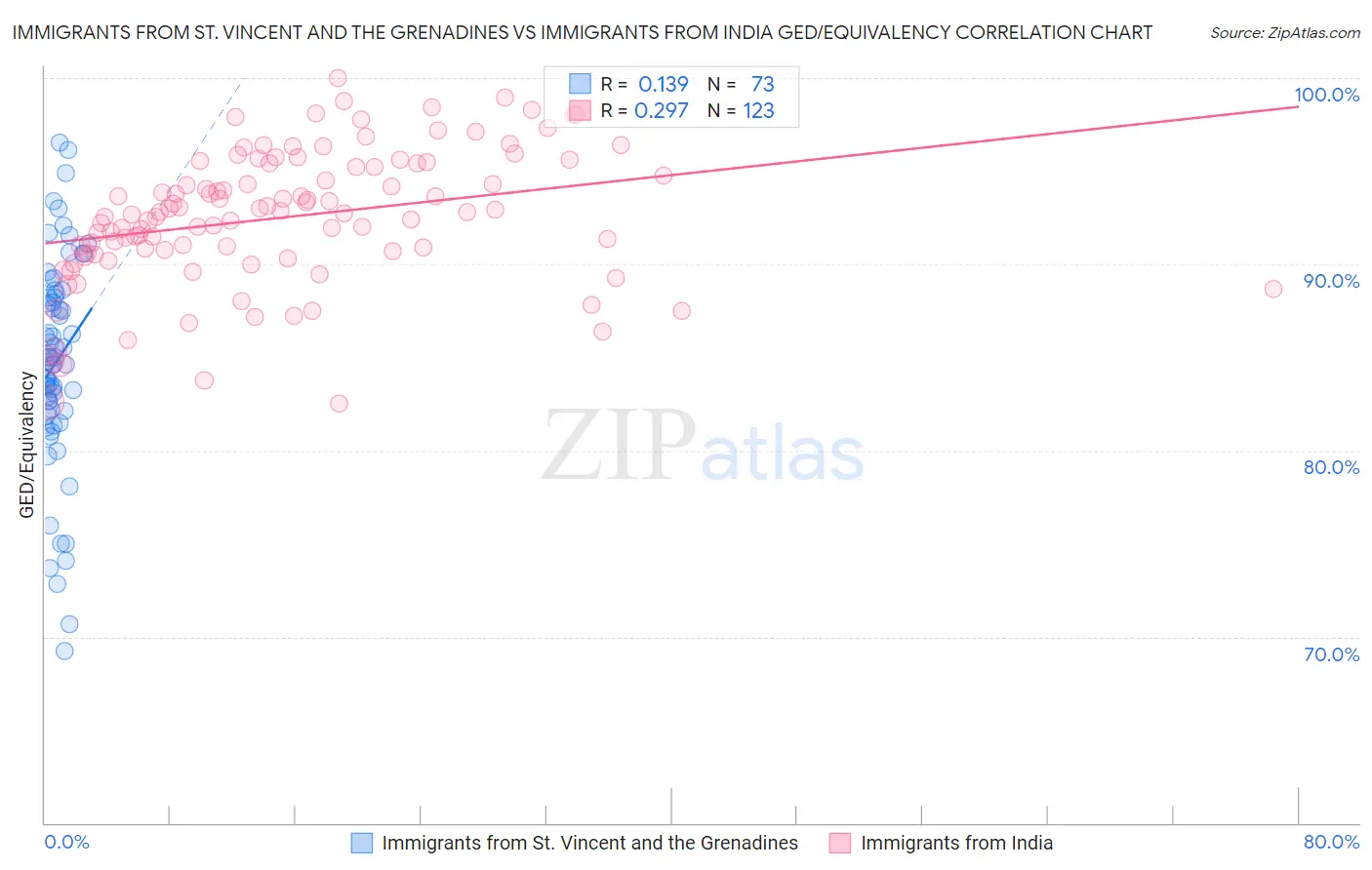 Immigrants from St. Vincent and the Grenadines vs Immigrants from India GED/Equivalency