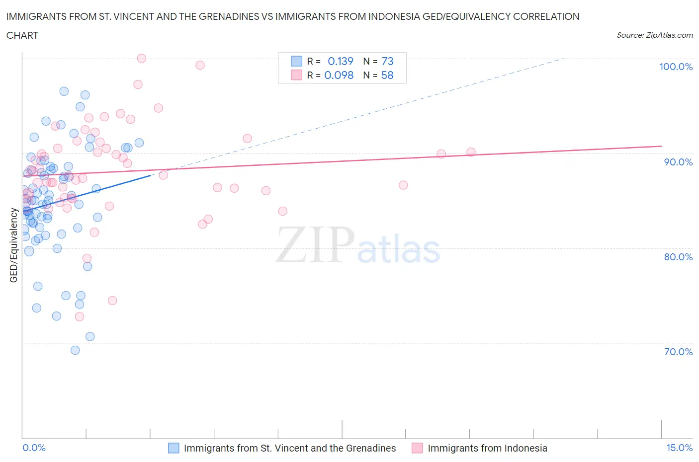 Immigrants from St. Vincent and the Grenadines vs Immigrants from Indonesia GED/Equivalency