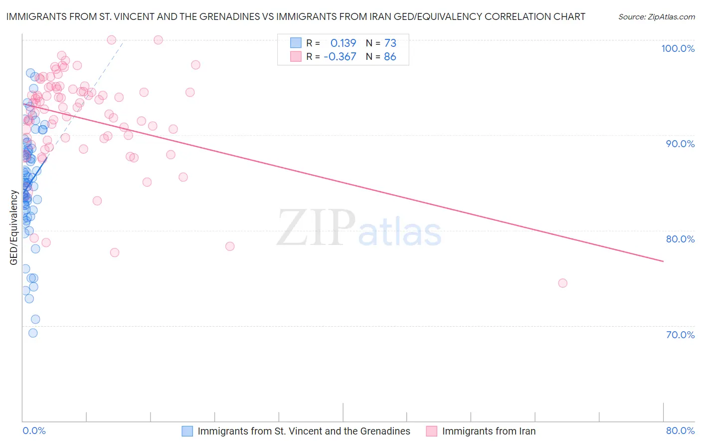 Immigrants from St. Vincent and the Grenadines vs Immigrants from Iran GED/Equivalency