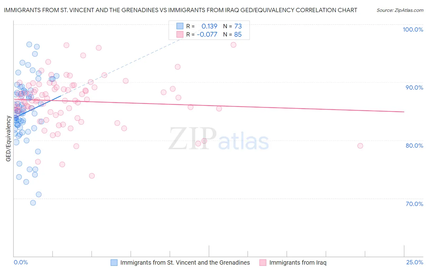 Immigrants from St. Vincent and the Grenadines vs Immigrants from Iraq GED/Equivalency