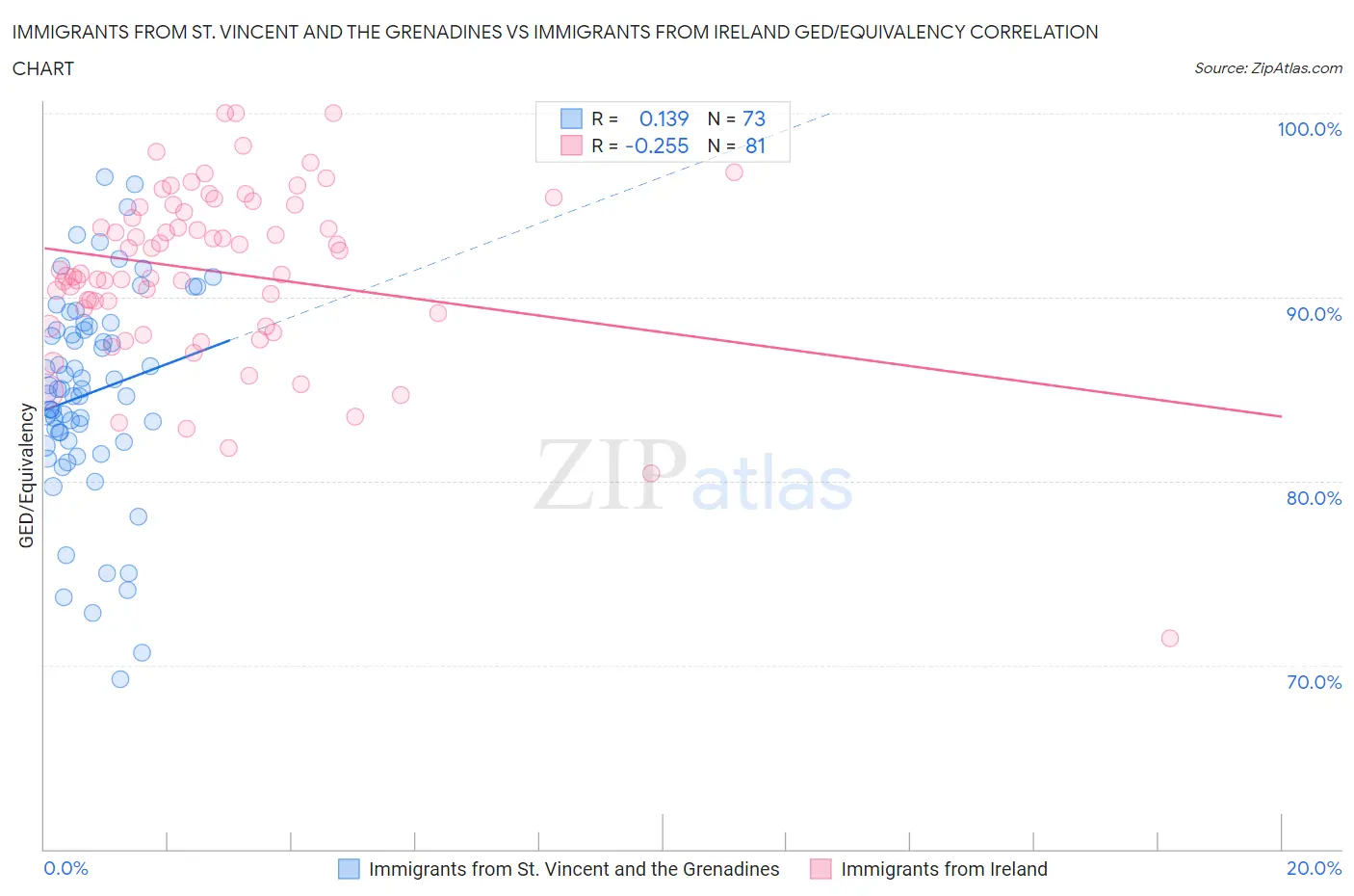 Immigrants from St. Vincent and the Grenadines vs Immigrants from Ireland GED/Equivalency