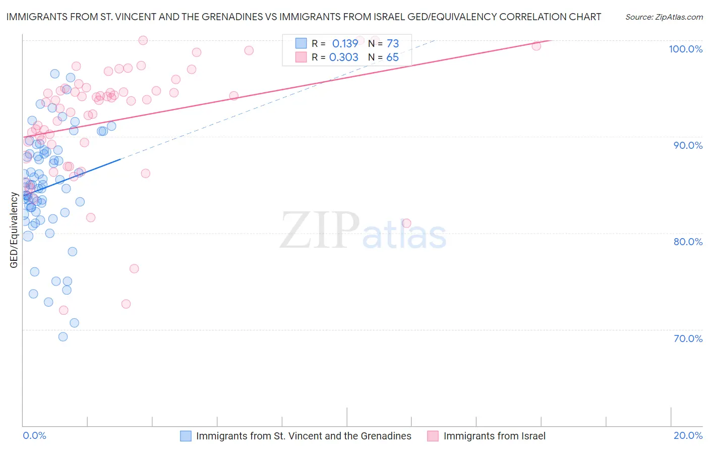 Immigrants from St. Vincent and the Grenadines vs Immigrants from Israel GED/Equivalency