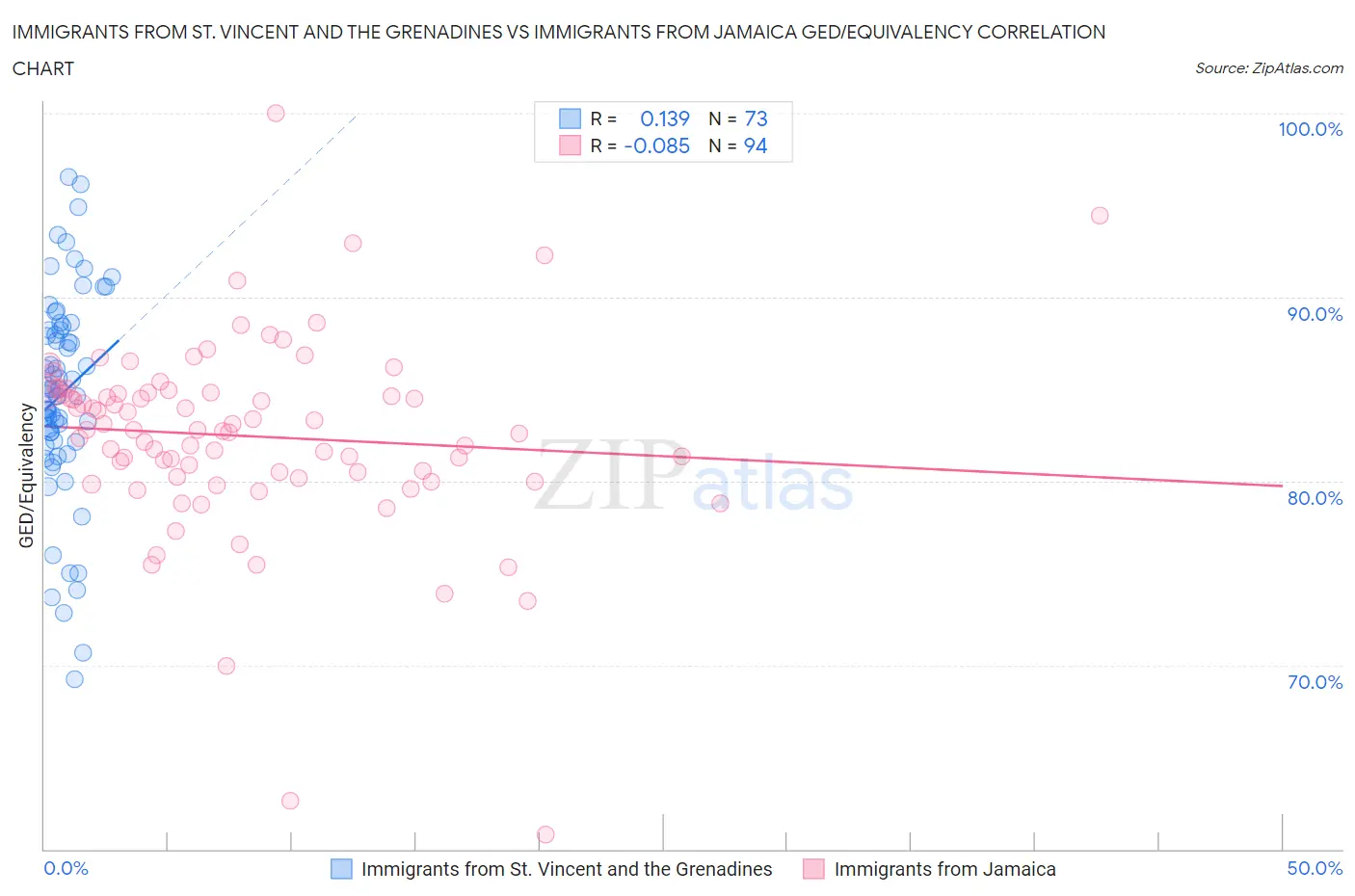 Immigrants from St. Vincent and the Grenadines vs Immigrants from Jamaica GED/Equivalency