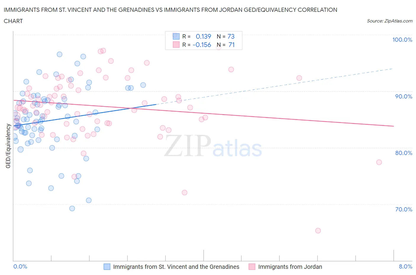 Immigrants from St. Vincent and the Grenadines vs Immigrants from Jordan GED/Equivalency