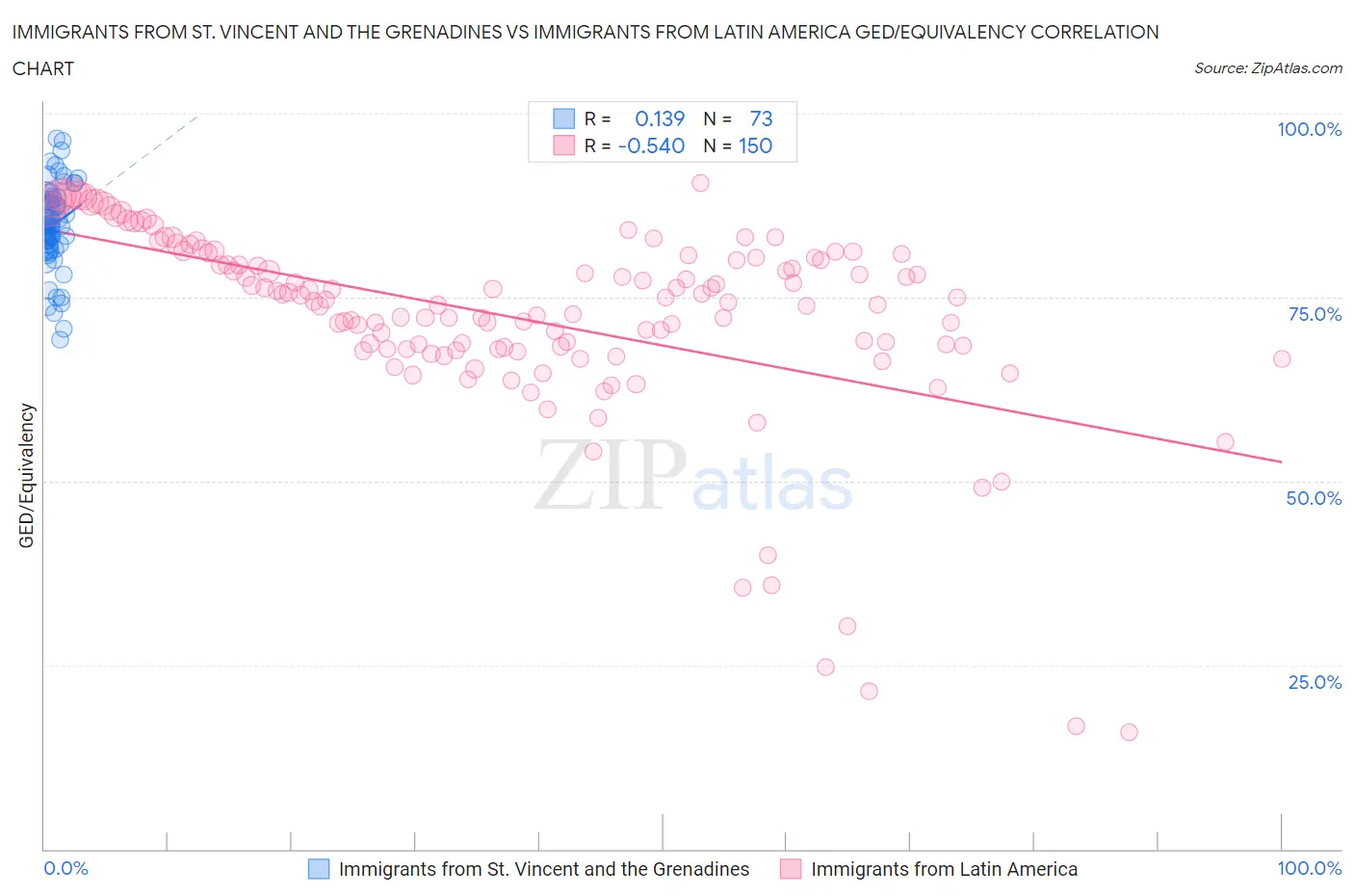 Immigrants from St. Vincent and the Grenadines vs Immigrants from Latin America GED/Equivalency