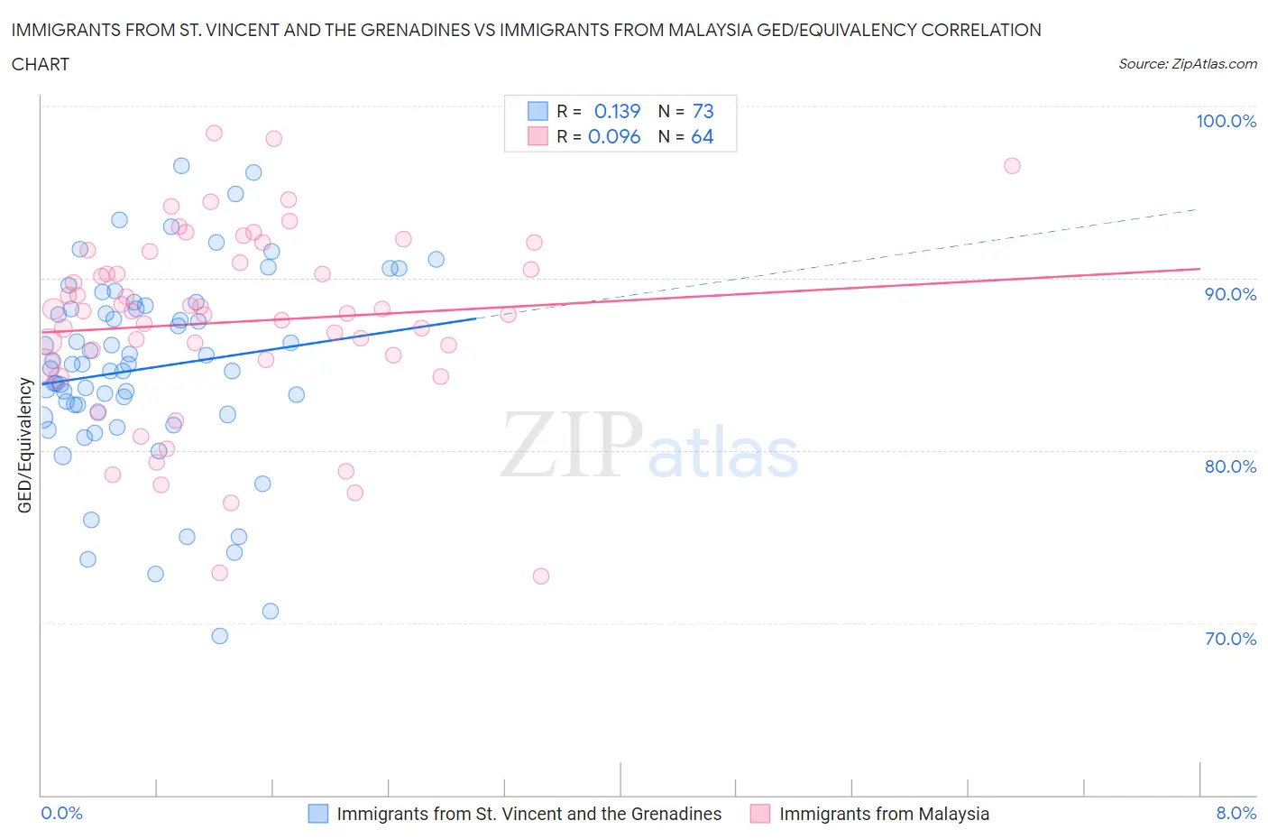 Immigrants from St. Vincent and the Grenadines vs Immigrants from Malaysia GED/Equivalency