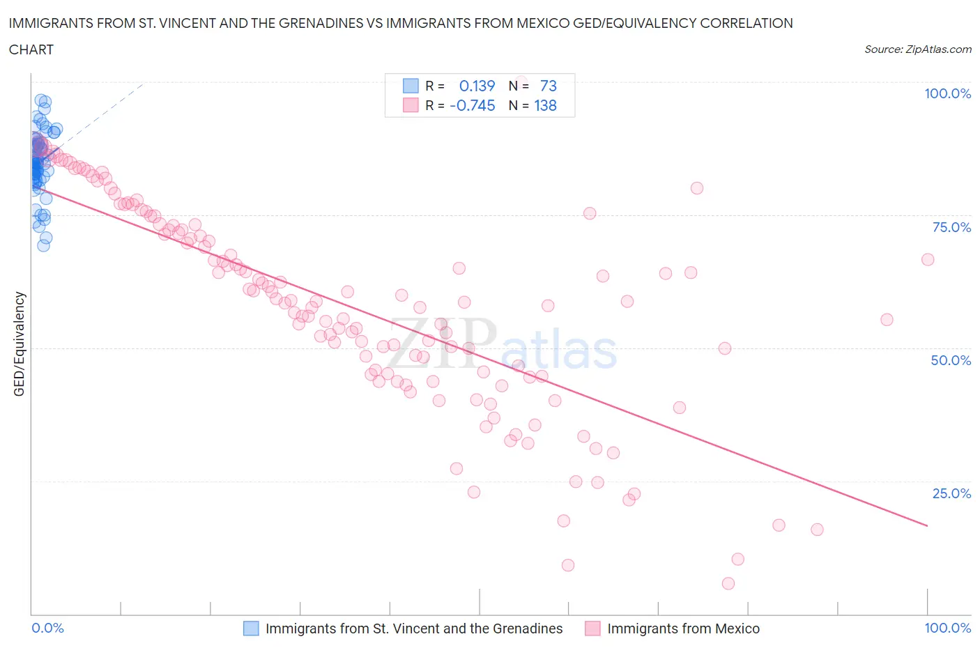 Immigrants from St. Vincent and the Grenadines vs Immigrants from Mexico GED/Equivalency