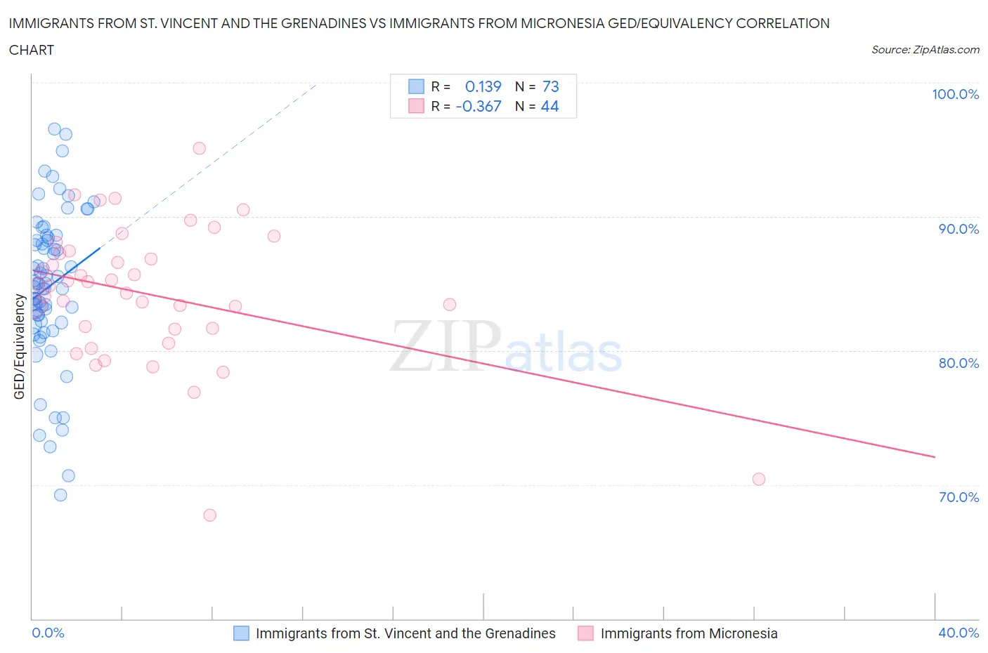 Immigrants from St. Vincent and the Grenadines vs Immigrants from Micronesia GED/Equivalency