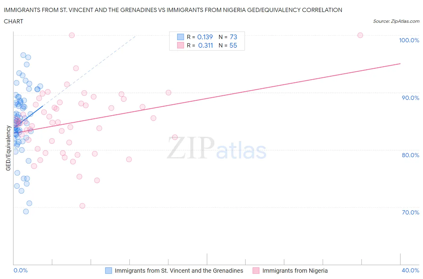 Immigrants from St. Vincent and the Grenadines vs Immigrants from Nigeria GED/Equivalency