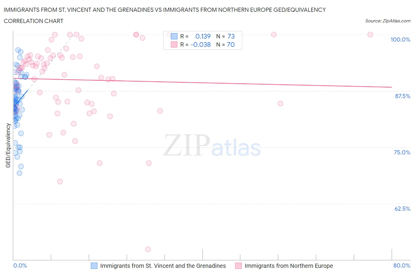 Immigrants from St. Vincent and the Grenadines vs Immigrants from Northern Europe GED/Equivalency