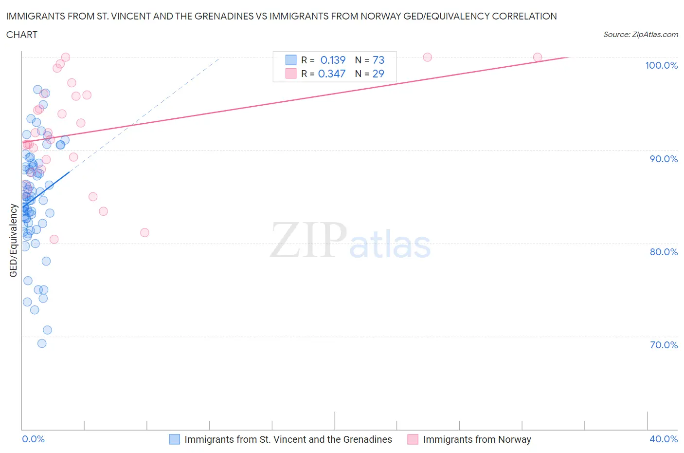 Immigrants from St. Vincent and the Grenadines vs Immigrants from Norway GED/Equivalency