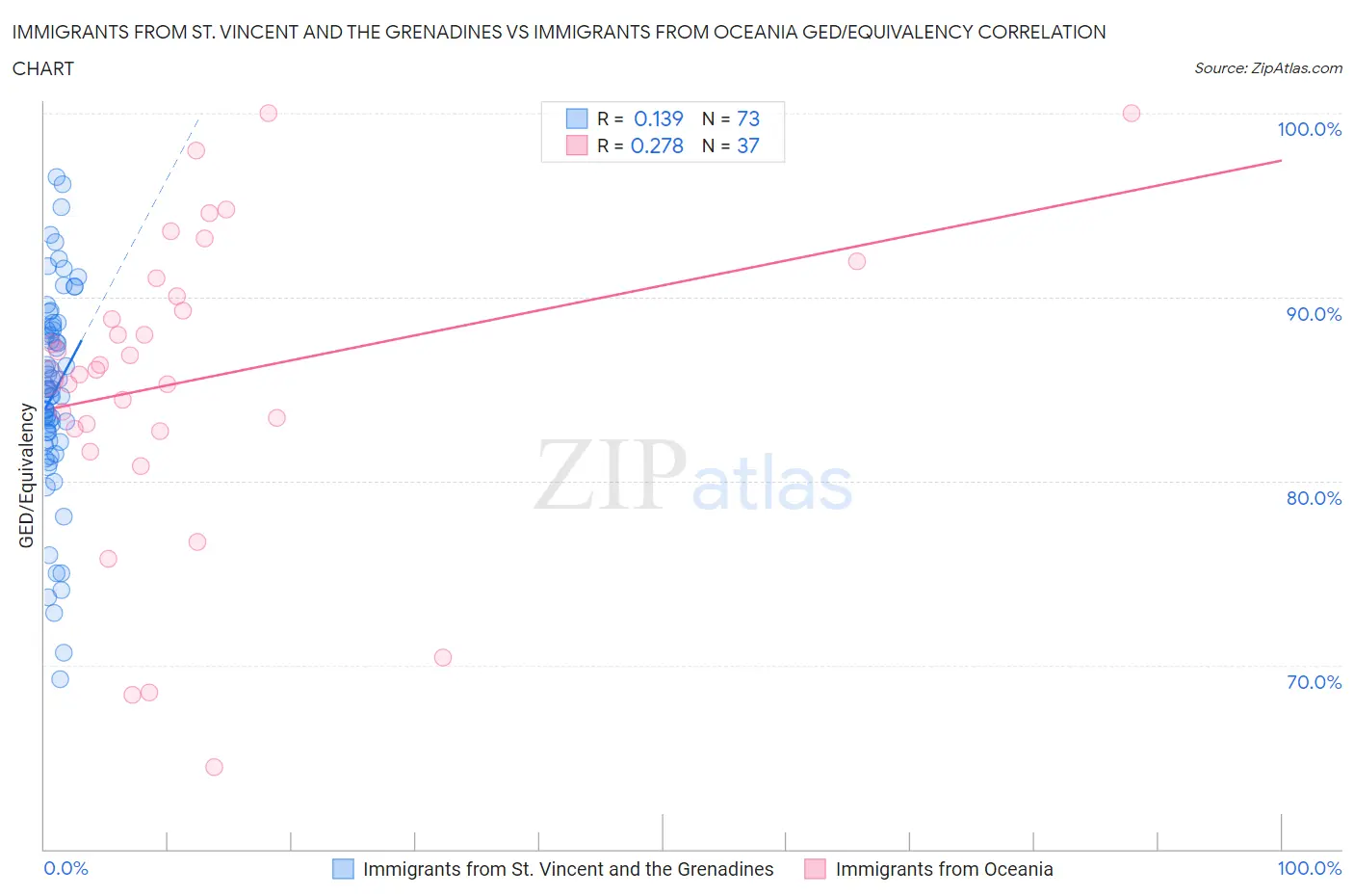 Immigrants from St. Vincent and the Grenadines vs Immigrants from Oceania GED/Equivalency