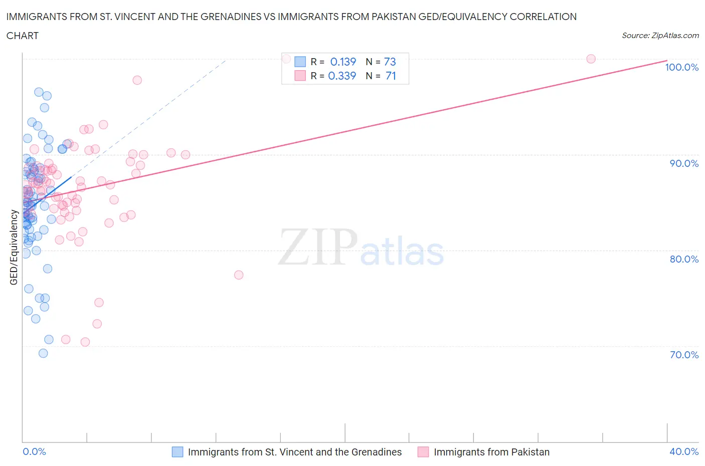 Immigrants from St. Vincent and the Grenadines vs Immigrants from Pakistan GED/Equivalency