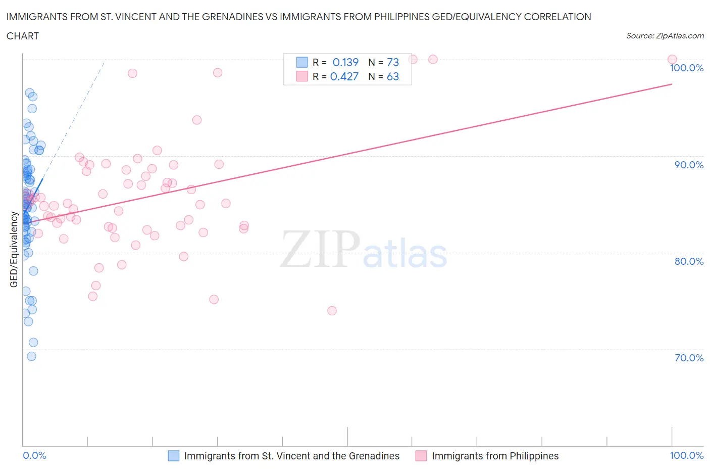 Immigrants from St. Vincent and the Grenadines vs Immigrants from Philippines GED/Equivalency