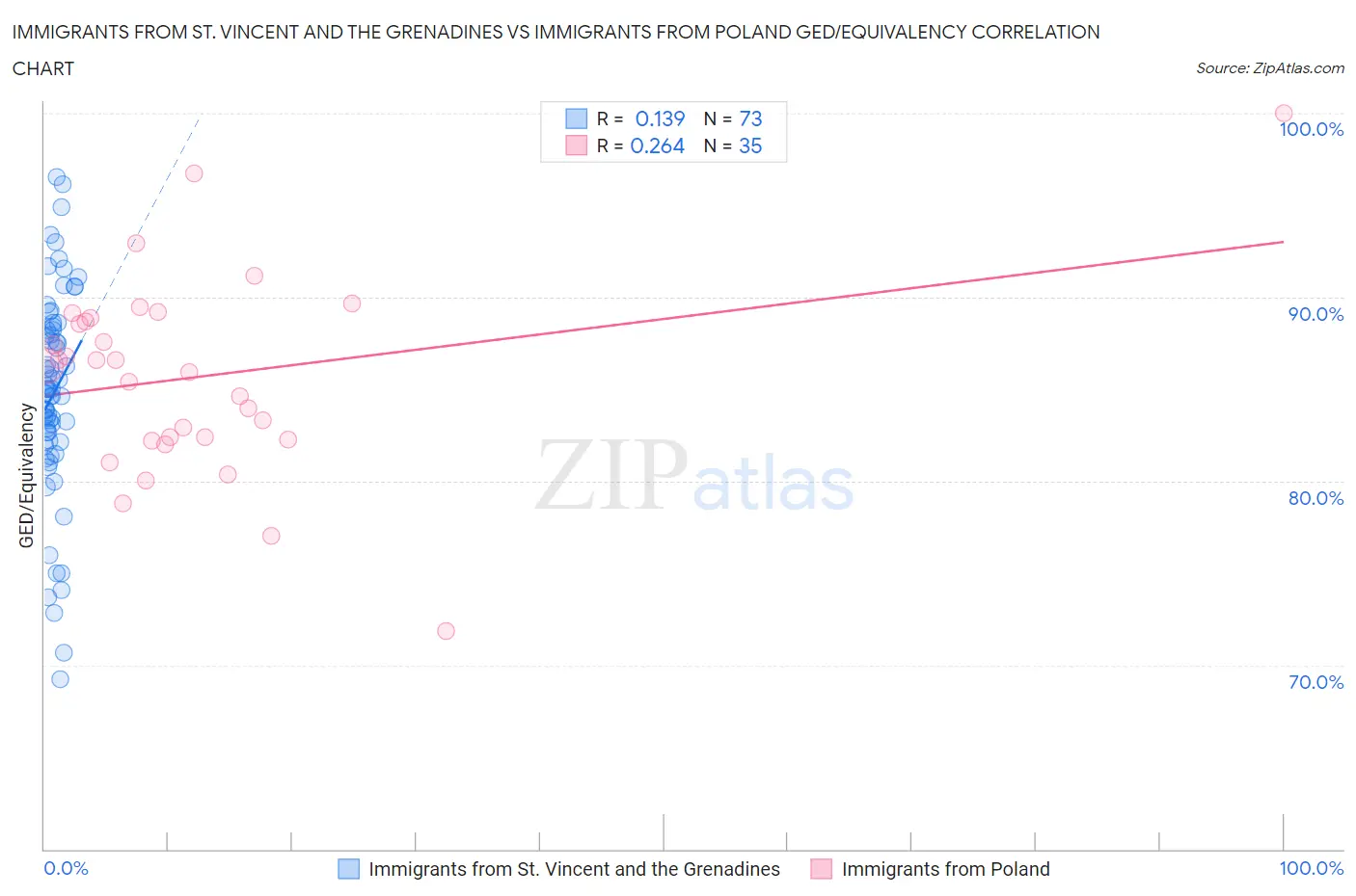 Immigrants from St. Vincent and the Grenadines vs Immigrants from Poland GED/Equivalency