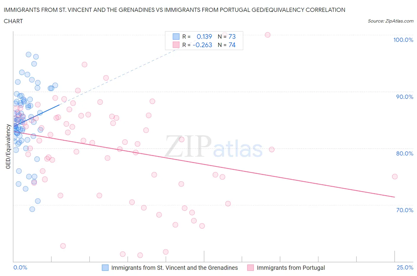 Immigrants from St. Vincent and the Grenadines vs Immigrants from Portugal GED/Equivalency