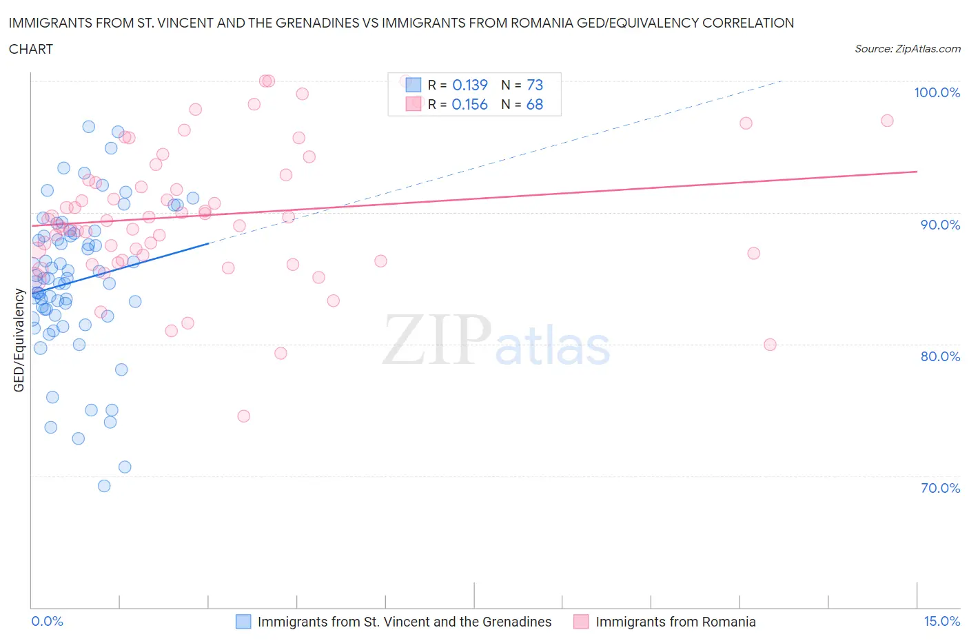 Immigrants from St. Vincent and the Grenadines vs Immigrants from Romania GED/Equivalency