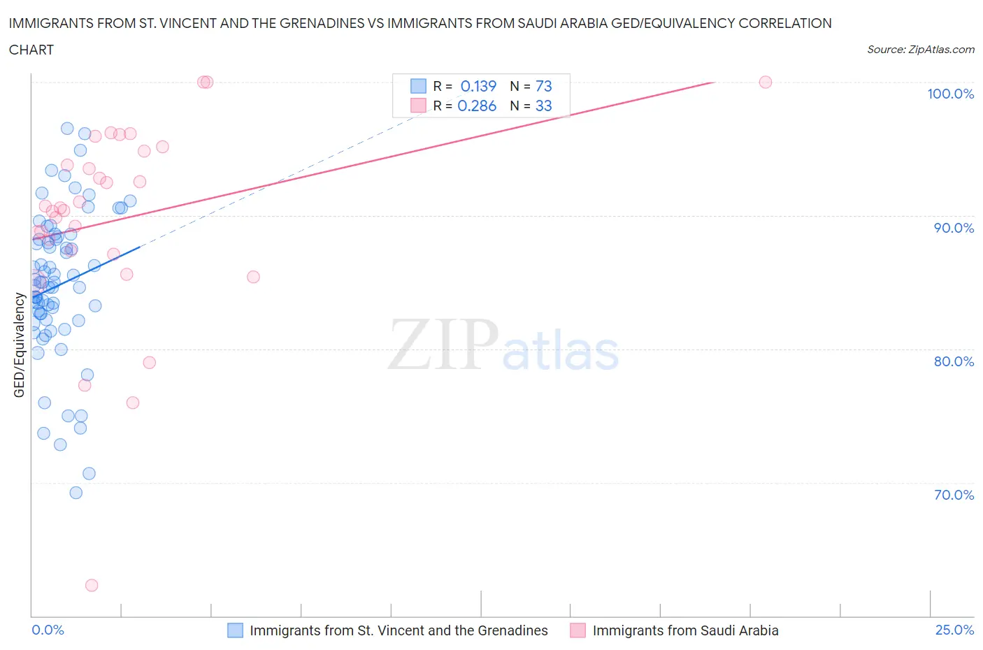 Immigrants from St. Vincent and the Grenadines vs Immigrants from Saudi Arabia GED/Equivalency