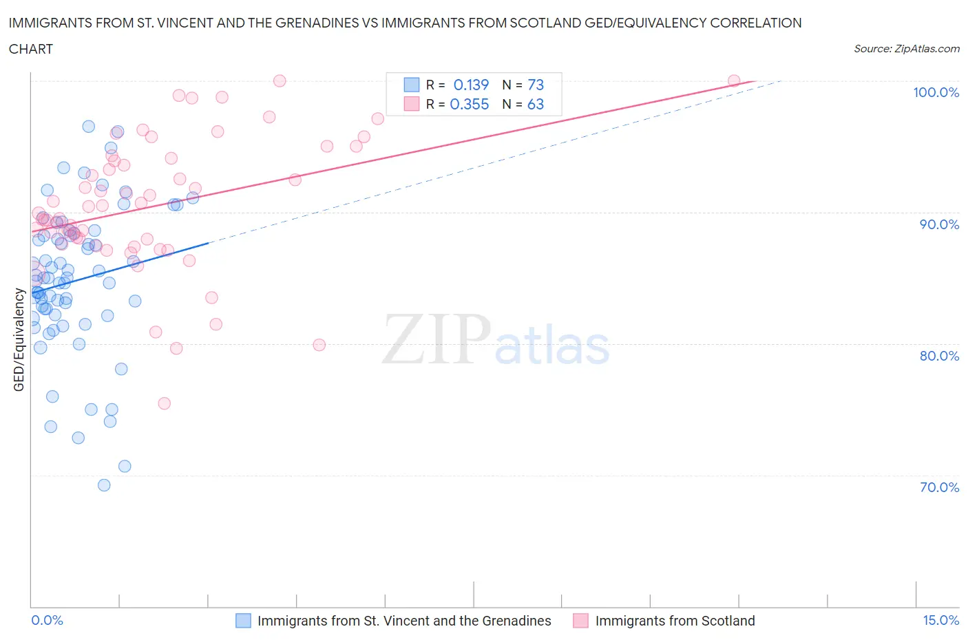 Immigrants from St. Vincent and the Grenadines vs Immigrants from Scotland GED/Equivalency