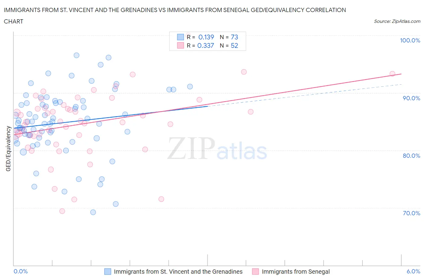 Immigrants from St. Vincent and the Grenadines vs Immigrants from Senegal GED/Equivalency