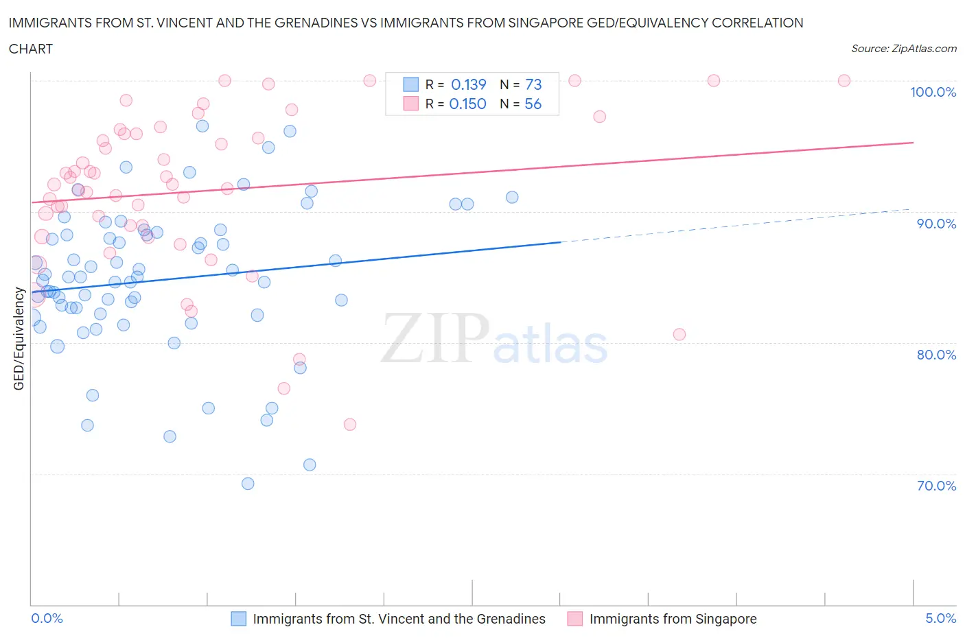 Immigrants from St. Vincent and the Grenadines vs Immigrants from Singapore GED/Equivalency