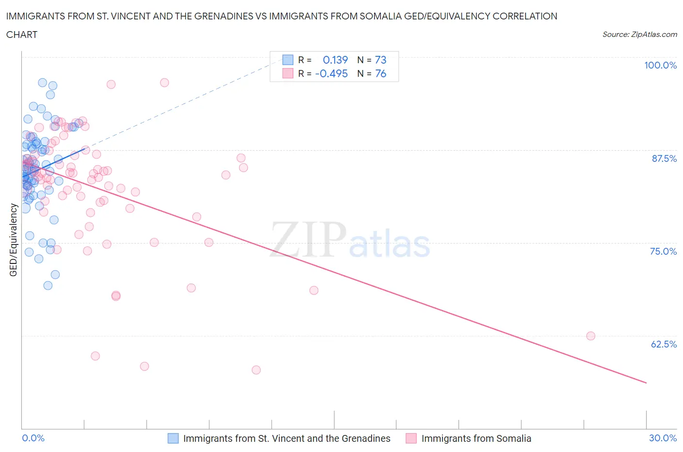 Immigrants from St. Vincent and the Grenadines vs Immigrants from Somalia GED/Equivalency