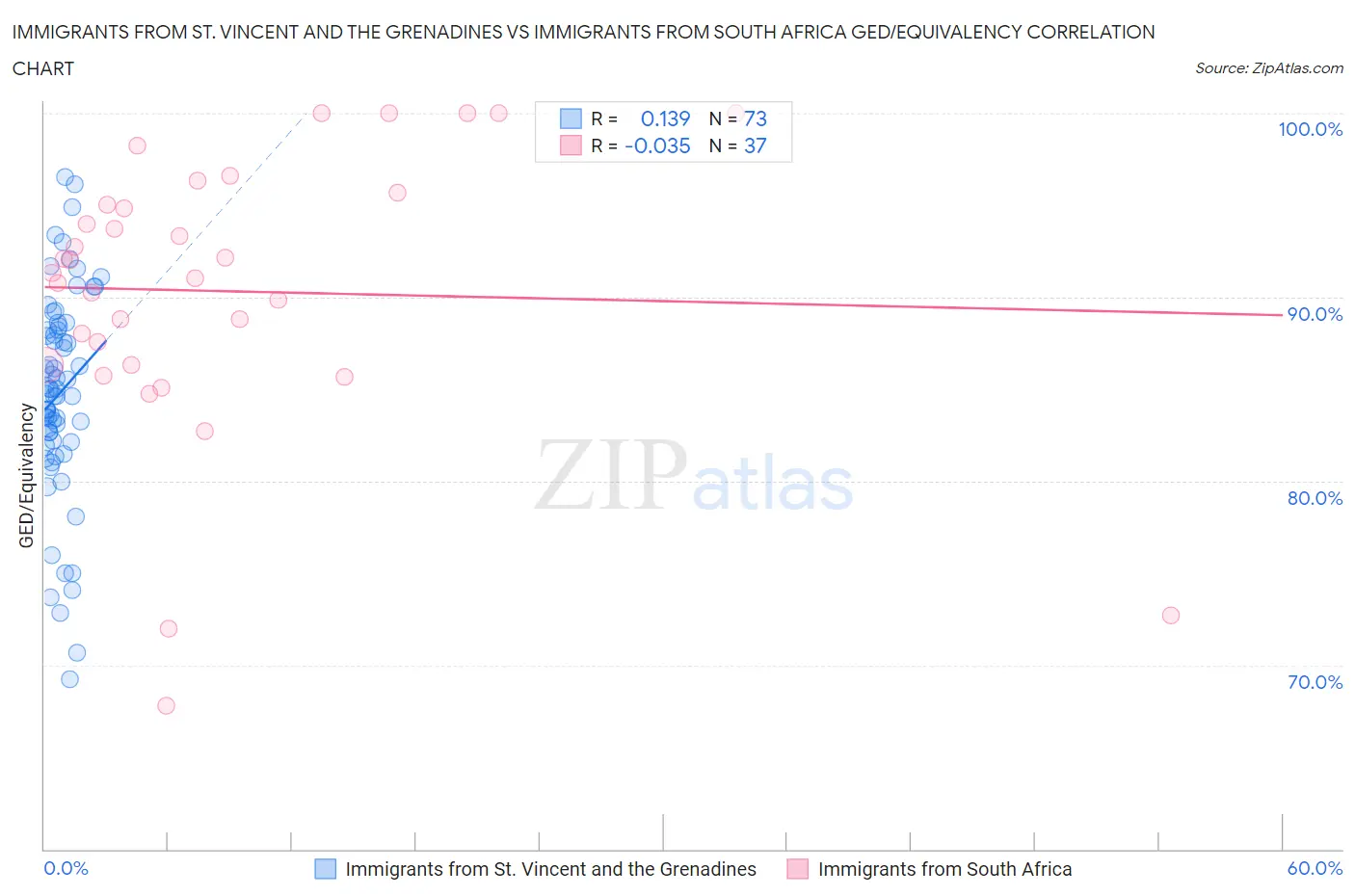 Immigrants from St. Vincent and the Grenadines vs Immigrants from South Africa GED/Equivalency