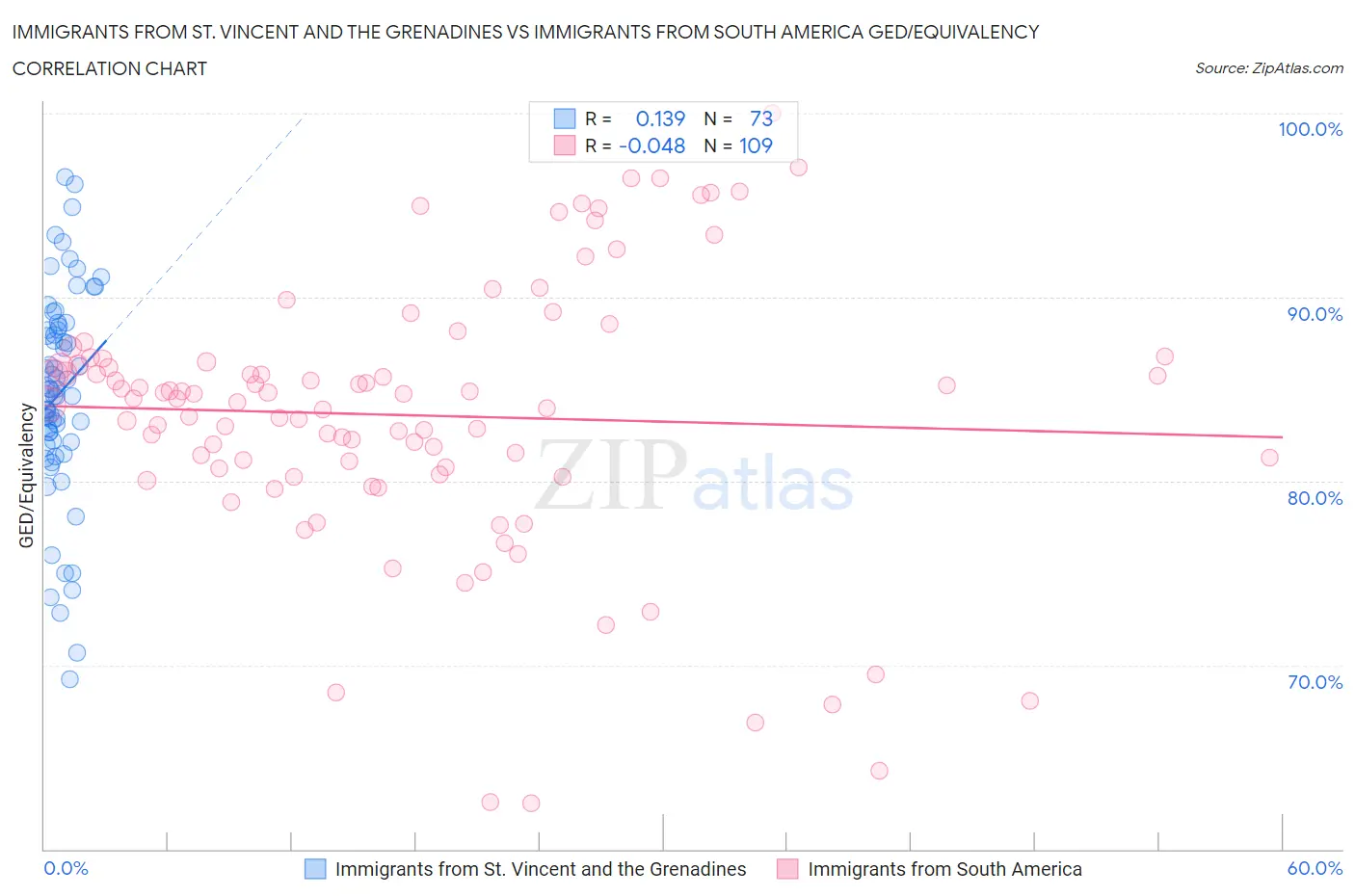 Immigrants from St. Vincent and the Grenadines vs Immigrants from South America GED/Equivalency