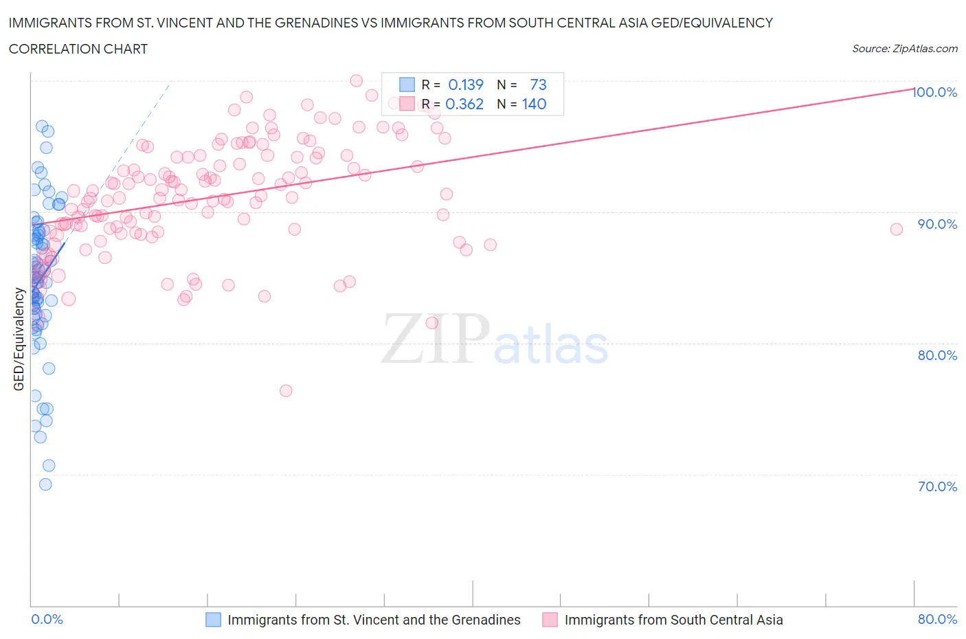 Immigrants from St. Vincent and the Grenadines vs Immigrants from South Central Asia GED/Equivalency