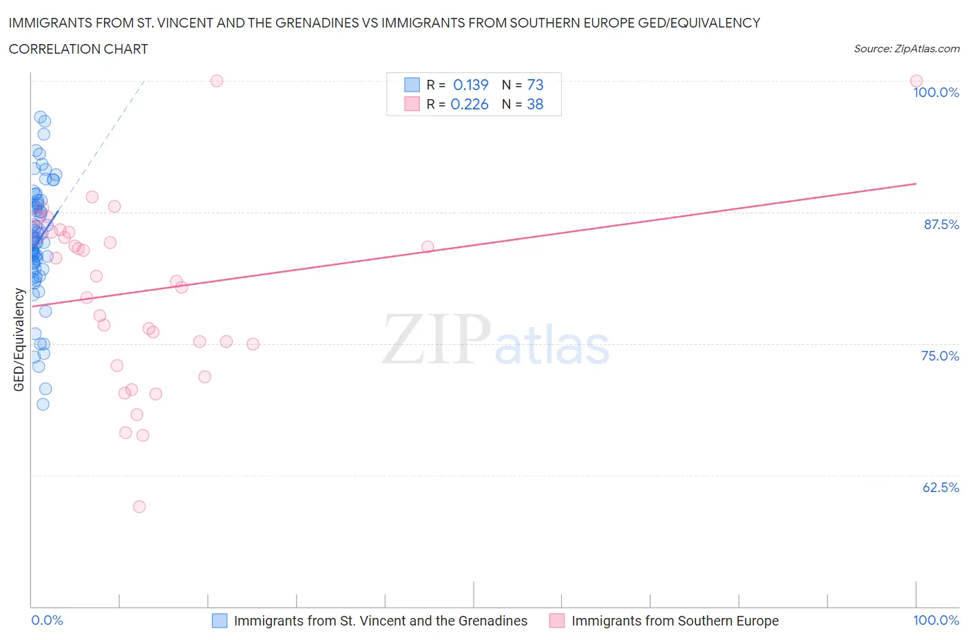 Immigrants from St. Vincent and the Grenadines vs Immigrants from Southern Europe GED/Equivalency
