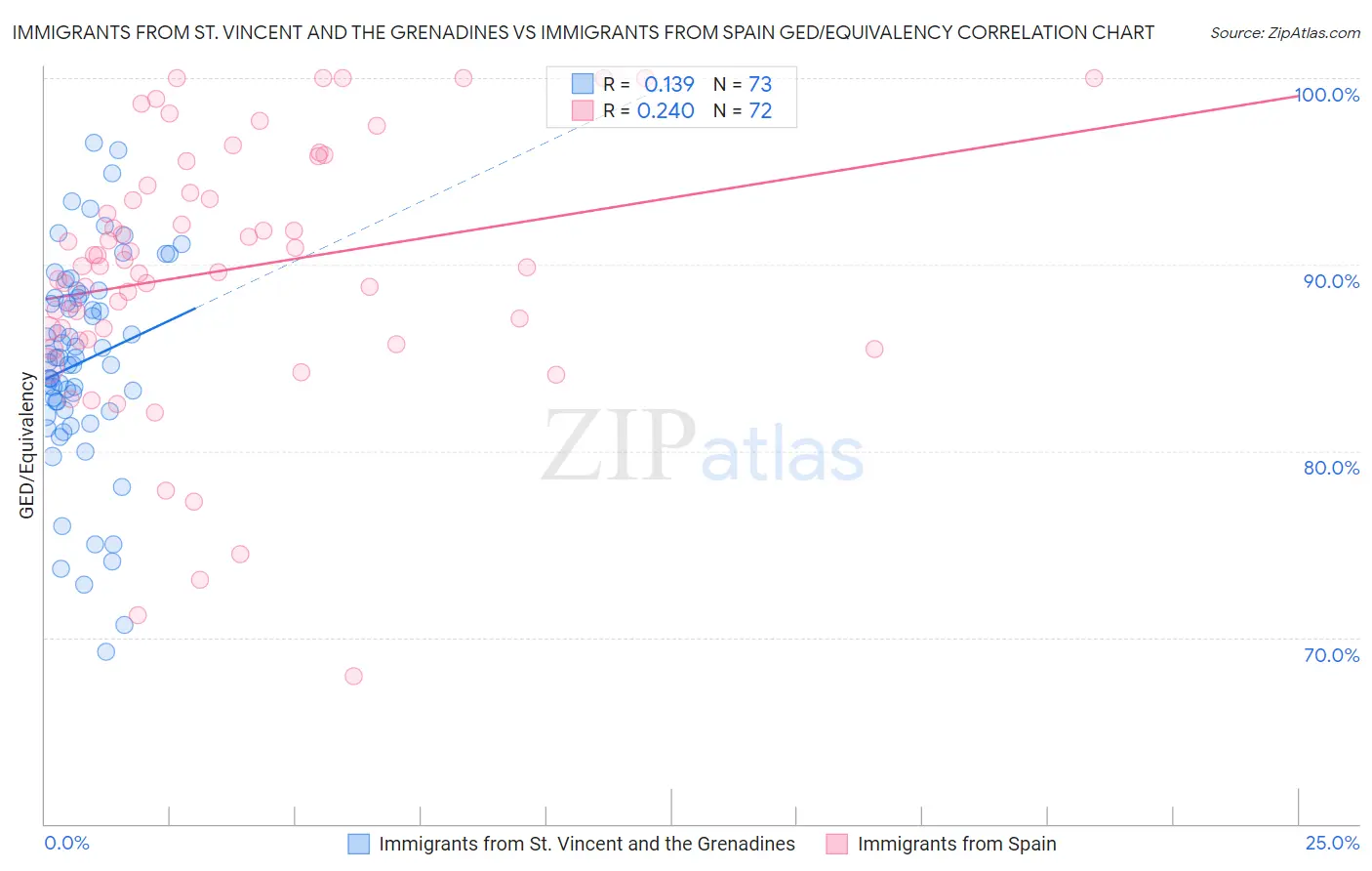 Immigrants from St. Vincent and the Grenadines vs Immigrants from Spain GED/Equivalency