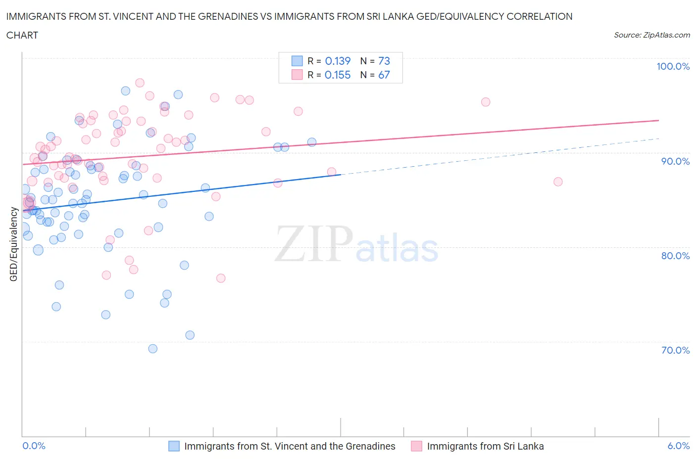 Immigrants from St. Vincent and the Grenadines vs Immigrants from Sri Lanka GED/Equivalency