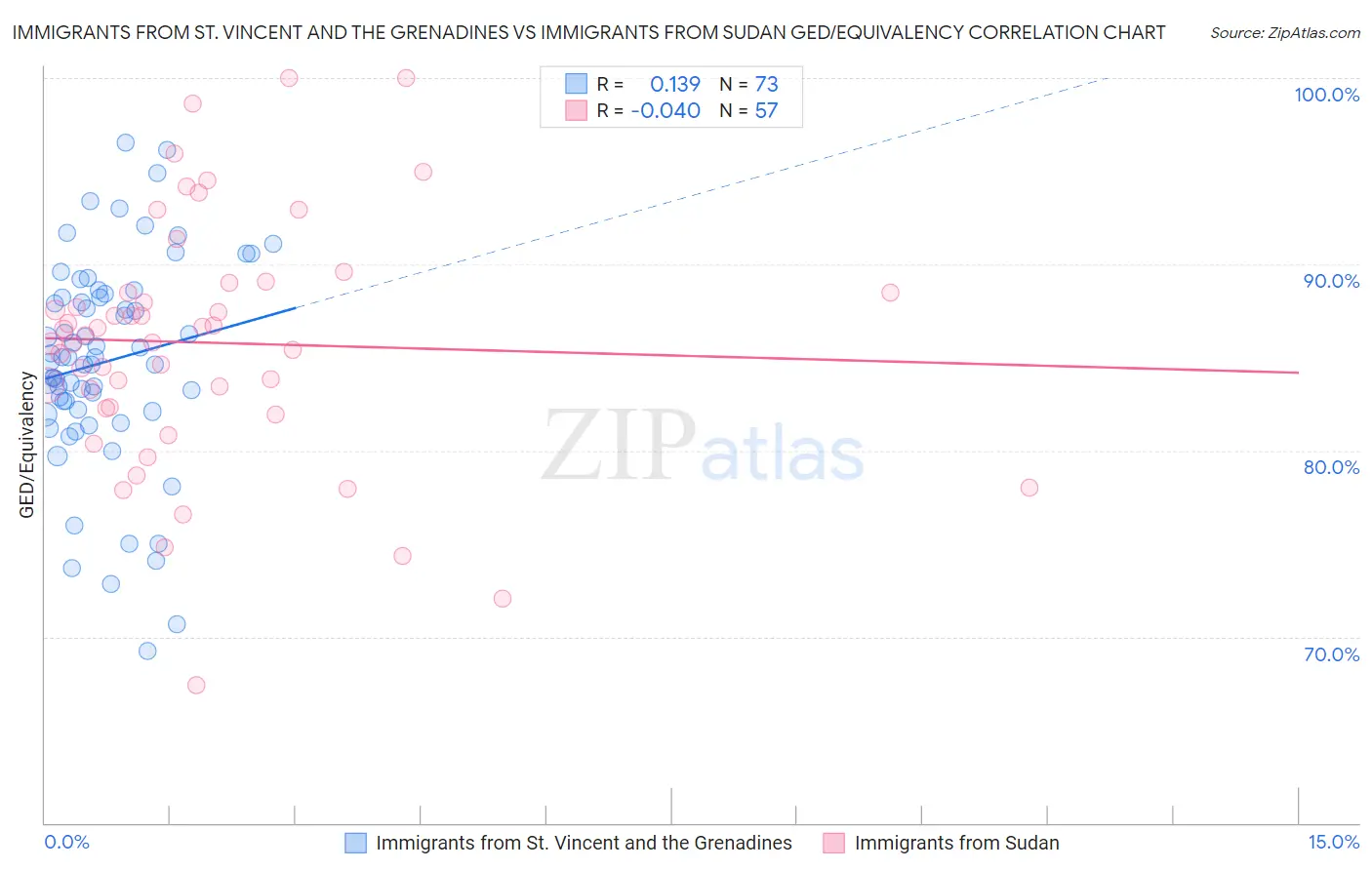 Immigrants from St. Vincent and the Grenadines vs Immigrants from Sudan GED/Equivalency