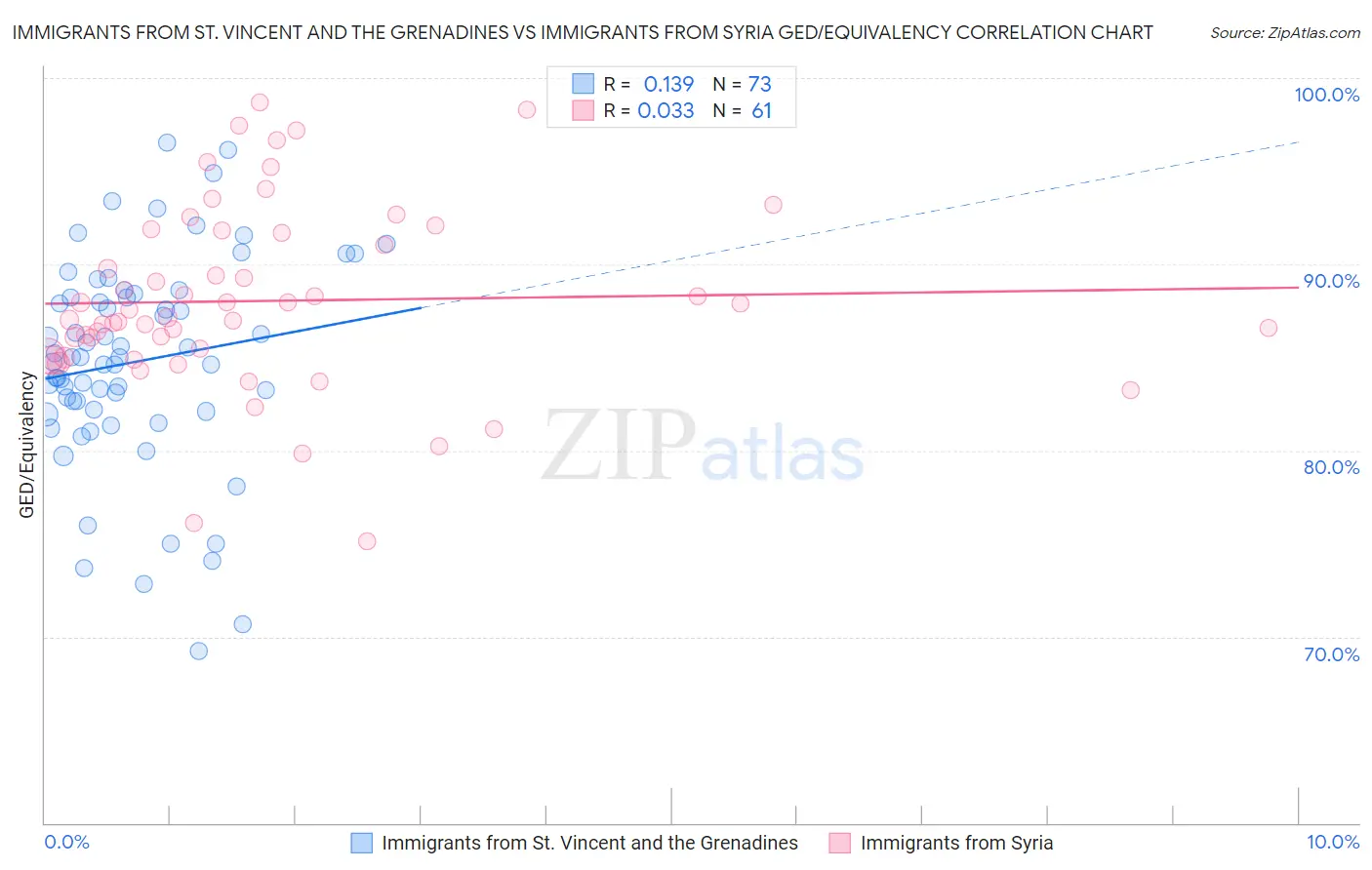 Immigrants from St. Vincent and the Grenadines vs Immigrants from Syria GED/Equivalency