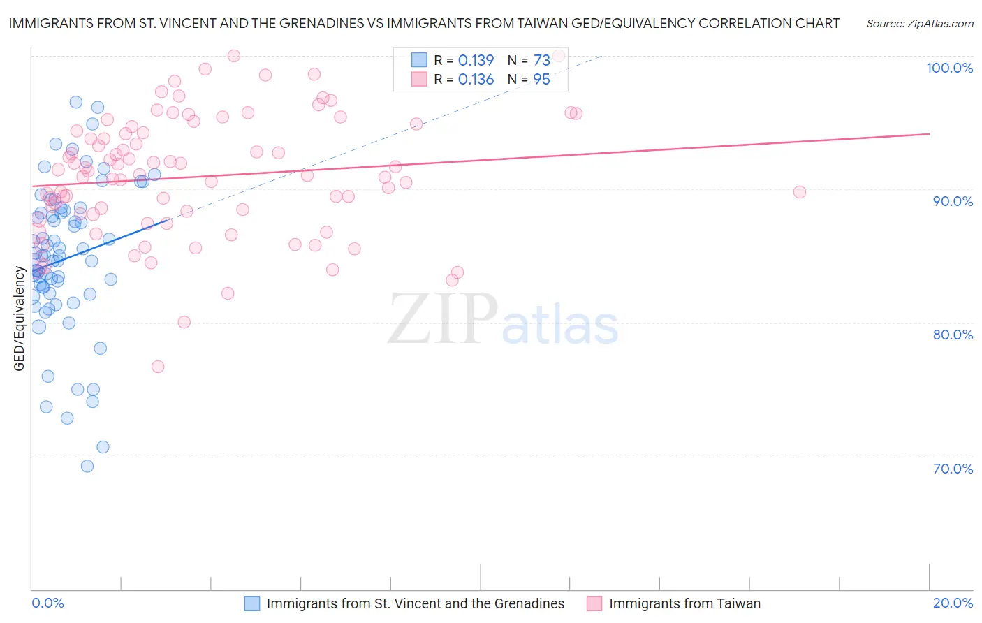 Immigrants from St. Vincent and the Grenadines vs Immigrants from Taiwan GED/Equivalency