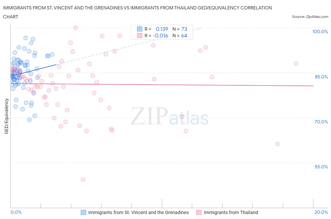 Immigrants from St. Vincent and the Grenadines vs Immigrants from Thailand GED/Equivalency
