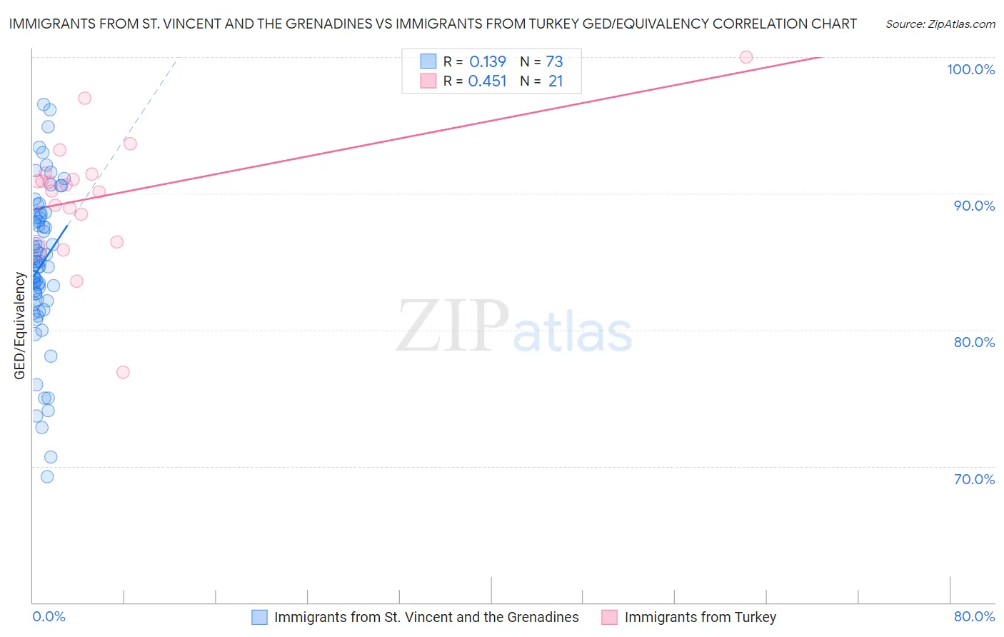 Immigrants from St. Vincent and the Grenadines vs Immigrants from Turkey GED/Equivalency