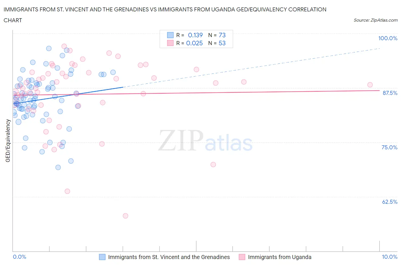 Immigrants from St. Vincent and the Grenadines vs Immigrants from Uganda GED/Equivalency