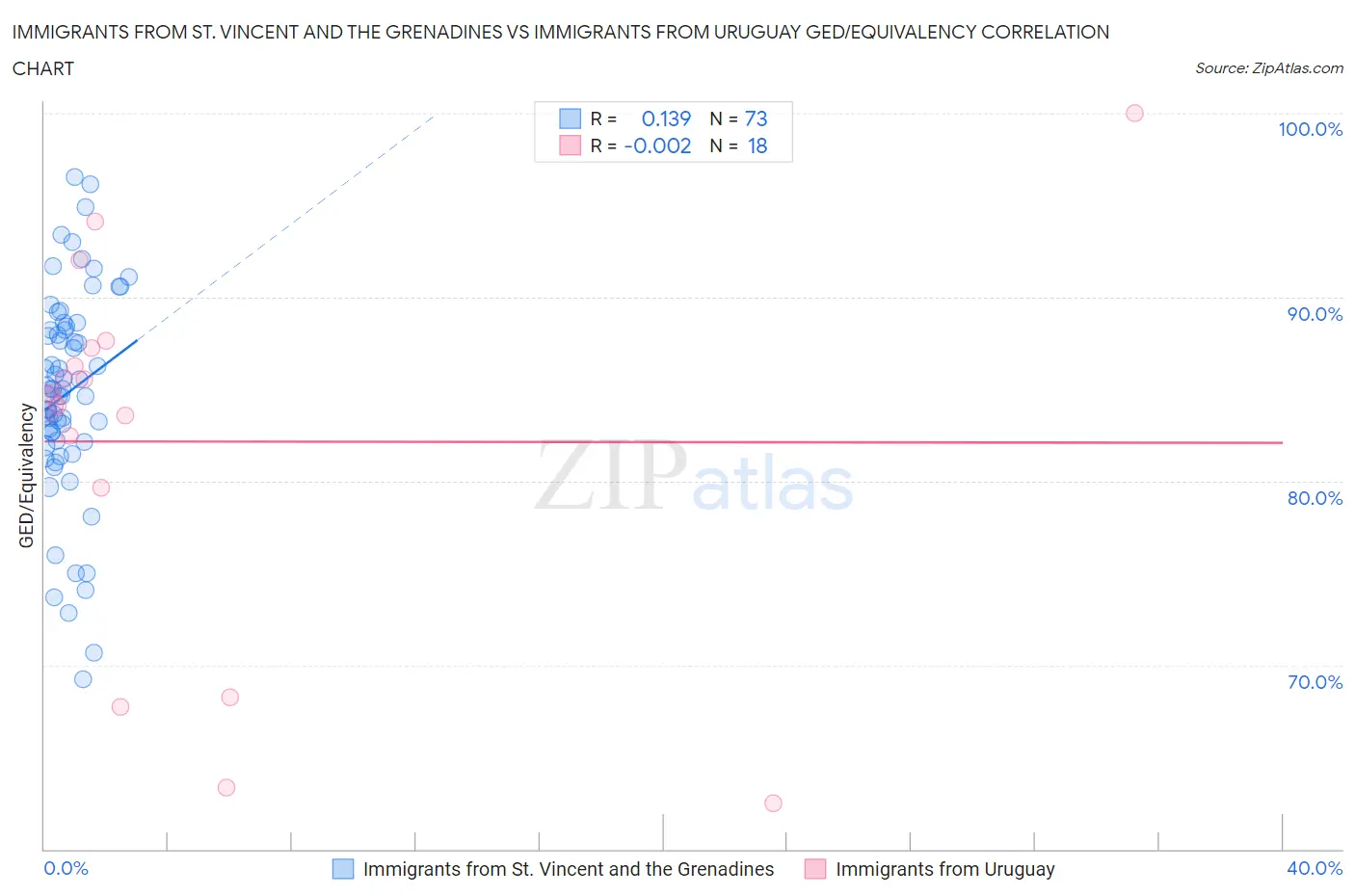 Immigrants from St. Vincent and the Grenadines vs Immigrants from Uruguay GED/Equivalency