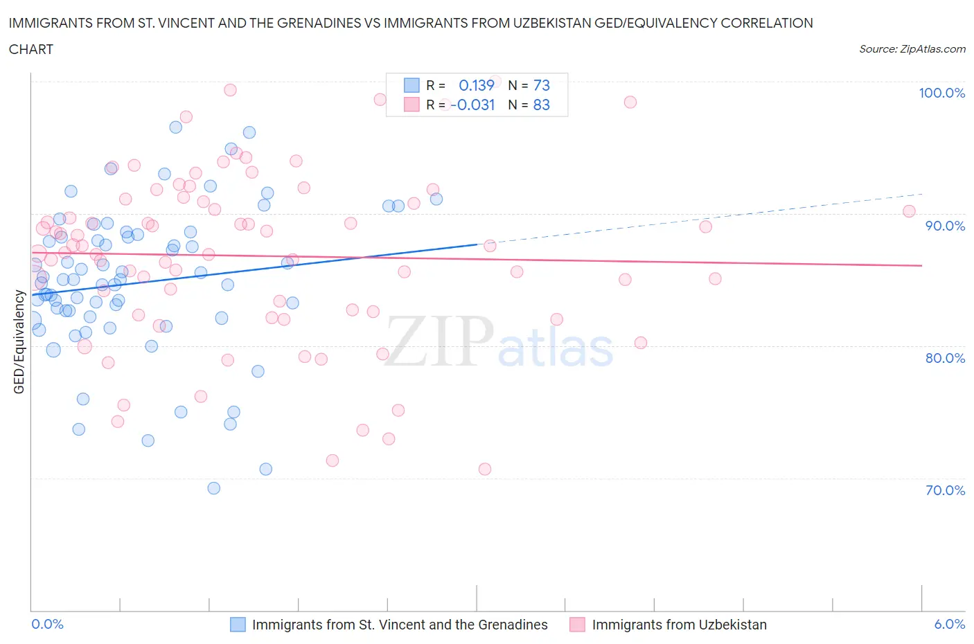 Immigrants from St. Vincent and the Grenadines vs Immigrants from Uzbekistan GED/Equivalency