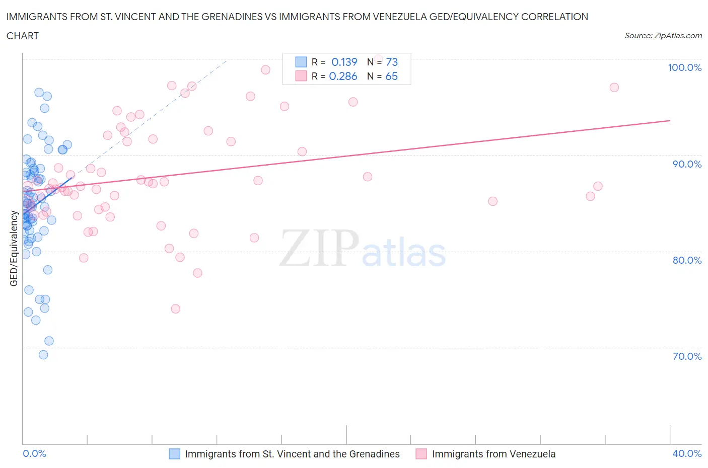 Immigrants from St. Vincent and the Grenadines vs Immigrants from Venezuela GED/Equivalency