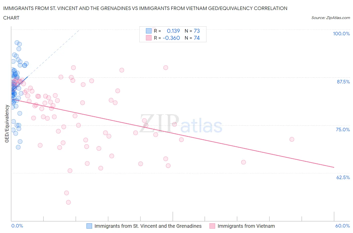 Immigrants from St. Vincent and the Grenadines vs Immigrants from Vietnam GED/Equivalency