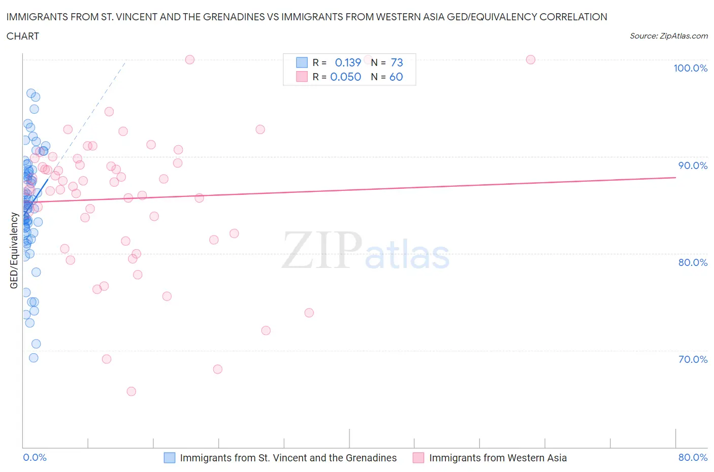 Immigrants from St. Vincent and the Grenadines vs Immigrants from Western Asia GED/Equivalency
