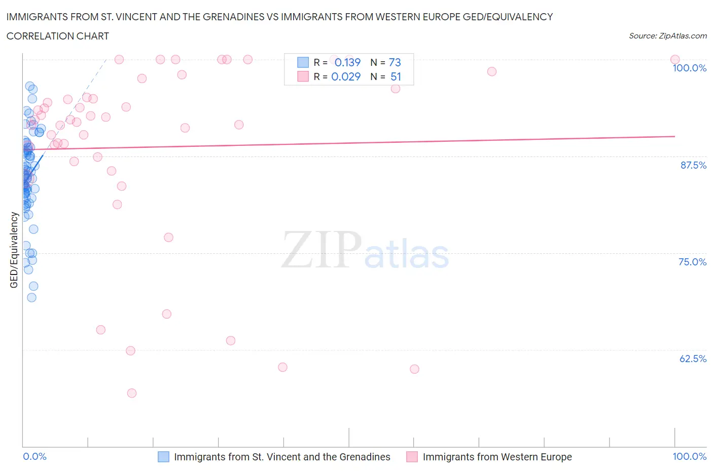 Immigrants from St. Vincent and the Grenadines vs Immigrants from Western Europe GED/Equivalency