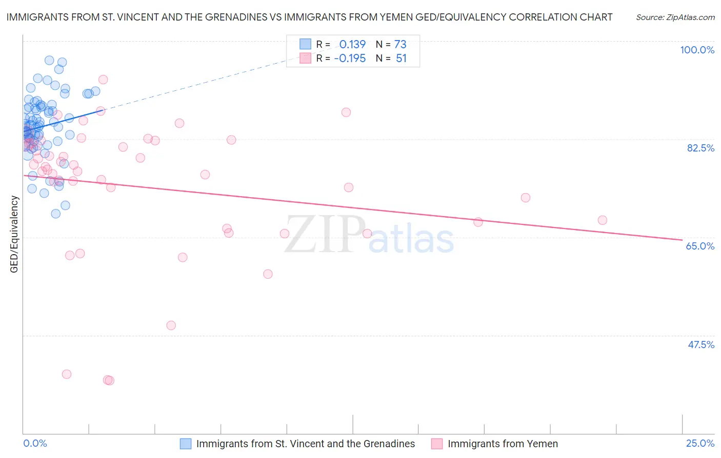 Immigrants from St. Vincent and the Grenadines vs Immigrants from Yemen GED/Equivalency