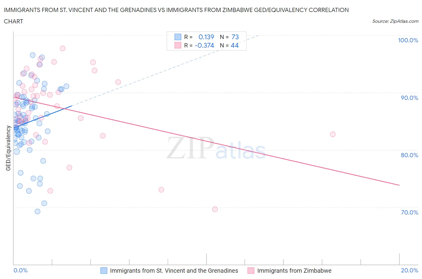 Immigrants from St. Vincent and the Grenadines vs Immigrants from Zimbabwe GED/Equivalency