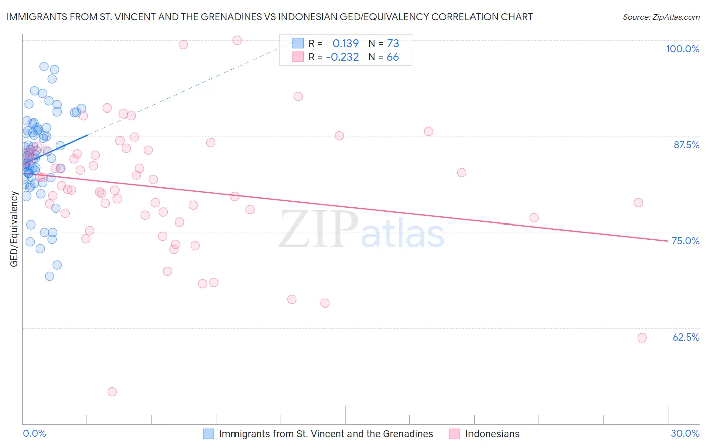 Immigrants from St. Vincent and the Grenadines vs Indonesian GED/Equivalency
