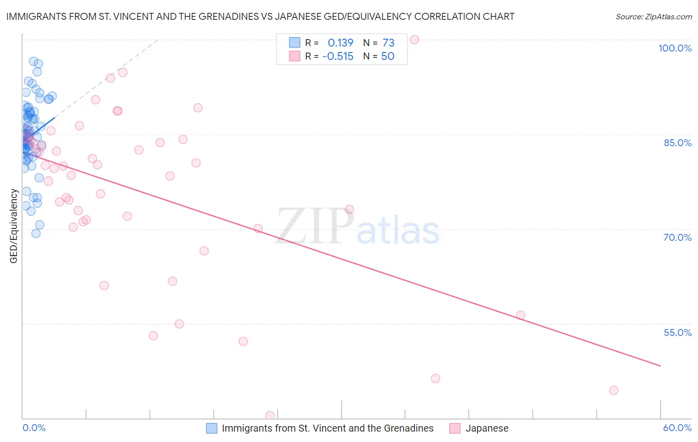 Immigrants from St. Vincent and the Grenadines vs Japanese GED/Equivalency